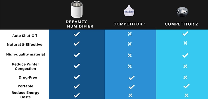 Dreamzy Humidifier vs competition